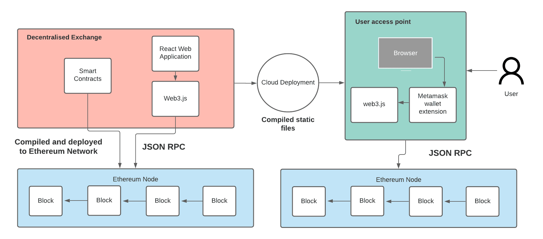 Architecture overview of system